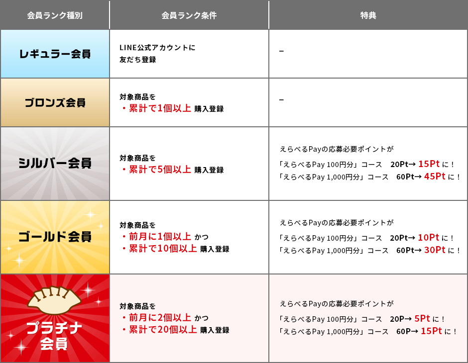 会員ランク情報