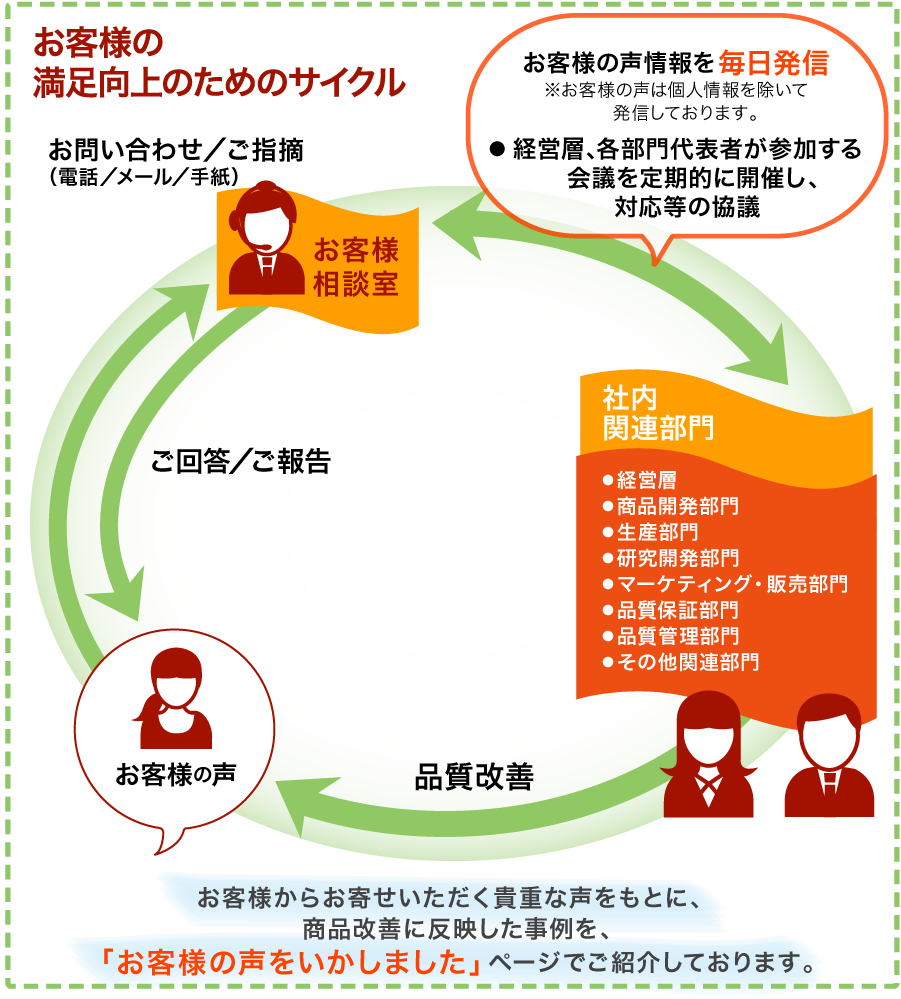 お客様対応での取り組み 品質保証の取り組み 企業情報 味の素冷凍食品