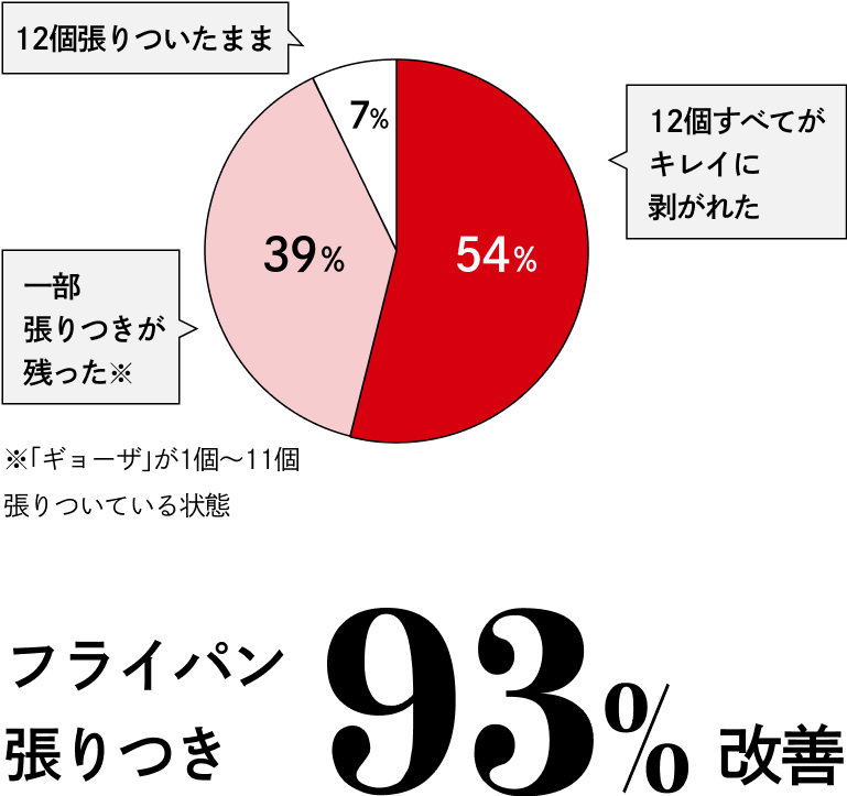 フライパン張りつき
