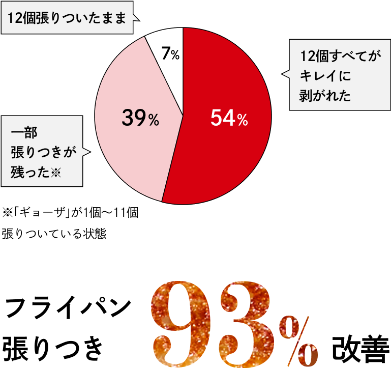 フライパン張りつき