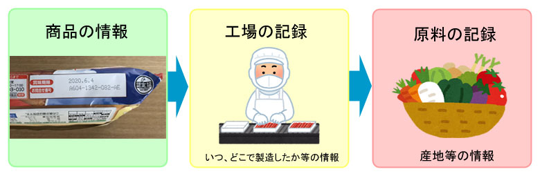 商品の情報→工場の記録(いつ、どこで製造したか等の情報)→原料の記録(産地等の情報)
