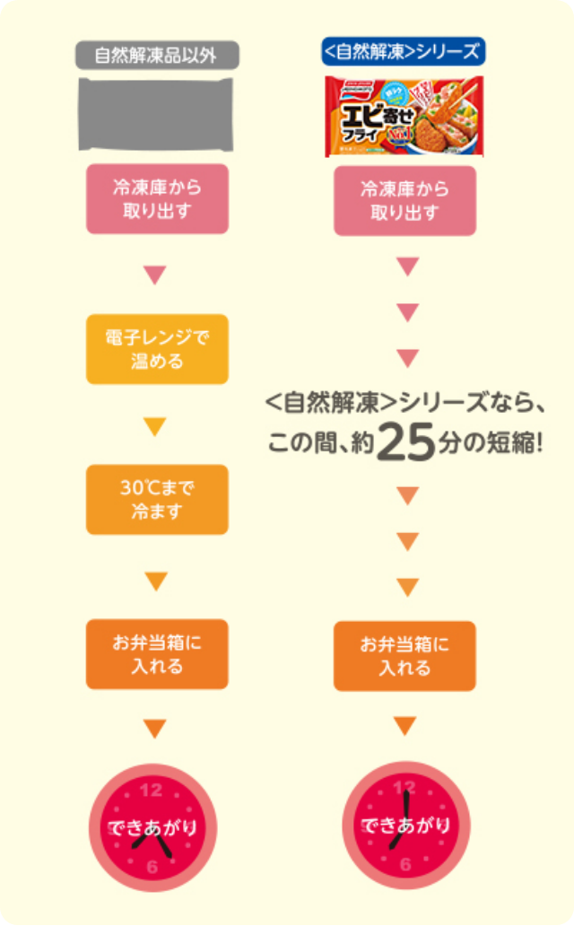 簡単便利だね 自然解凍 朝ラク 自然解凍 シリーズ 楽しむ 味の素冷凍食品 簡単便利だね 自然解凍 朝ラク 自然解凍 シリーズ 楽しむ 味の素冷凍食品