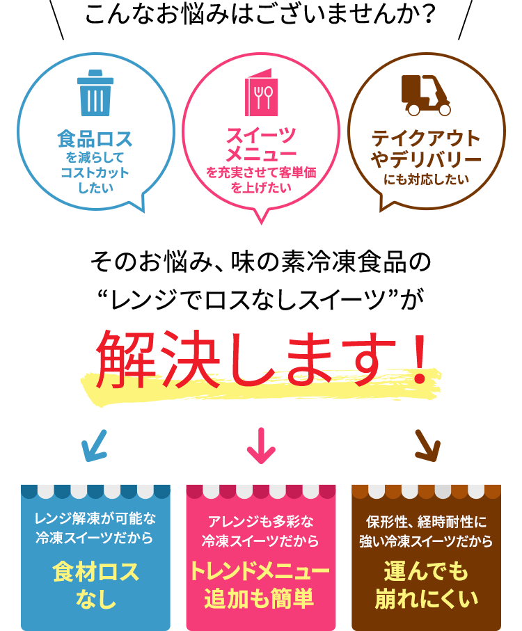 こんなお悩みはございませんか？食品ロスを減らしてコストカットしたい スイーツメニューを充実させて客単価を上げたい テイクアウトやデリバリーにも対応したい そのお悩み、味の素冷凍食品の“レンジでロスなしスイーツ”が解決します！レンジ解凍が可能な冷凍スイーツだから食材ロスなし アレンジも多彩な冷凍スイーツだからトレンドメニュー追加も簡単 保形性、経時耐性に強い冷凍スイーツだから運んでも崩れにくい