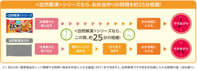 カンタン便利だね 自然解凍 自然解凍 シリーズを使って ほめられママのラク うま弁当