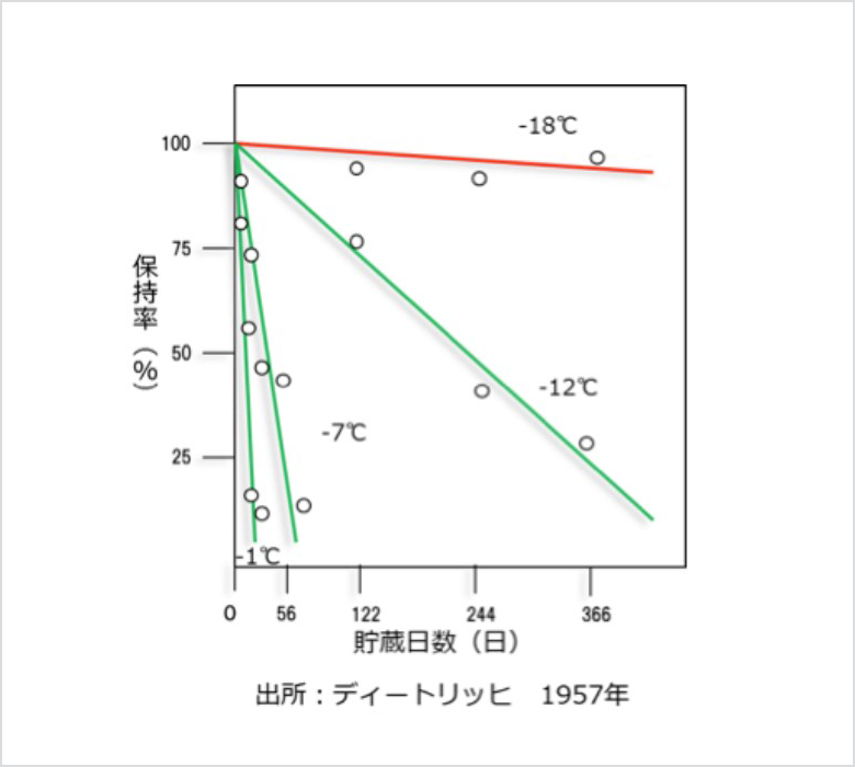 グリンピースのビタミンC保持に及ぼす温度の影響グラフ（引用：一般社団法人日本冷凍食品協会）