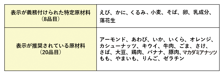 アレルギー物質の項目は、食品衛生法で表示が義務付けられた特定原材料の8品目と、表示が推奨されている20品目の合計28品目