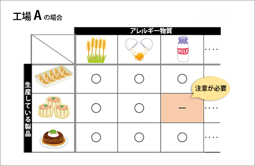 アレルギー物質の一覧表