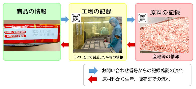 商品の情報から工場の記録（いつ、どこで製造したか等）、原料の記録（産地等）へとたどれるトレーサビリティの仕組み