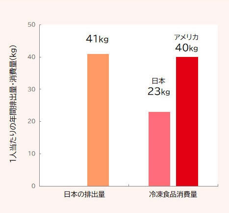 1人当たりの年間食料廃棄量・冷凍食品消費量グラフ