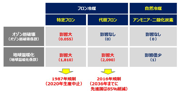 冷媒別の環境への影響