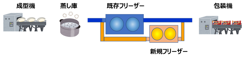 生産を続けながら新フリーザーを設置する工程図