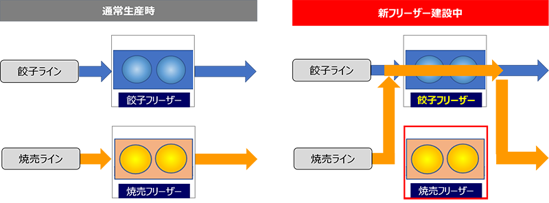 餃子・焼売ラインの切り替え工程図