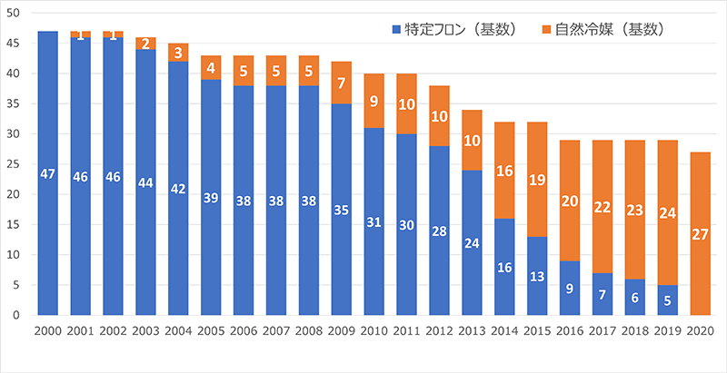 冷媒別フリーザー基数の推移