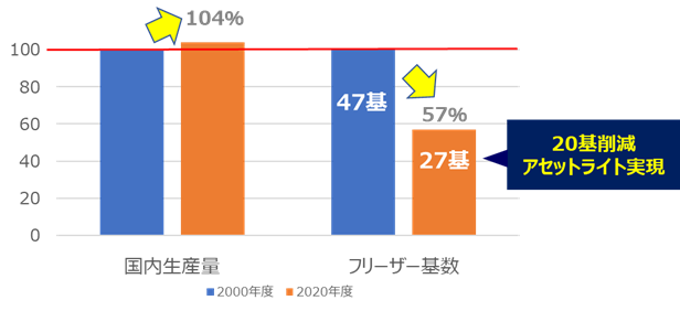 国内生産量とフリーザー基数の比較