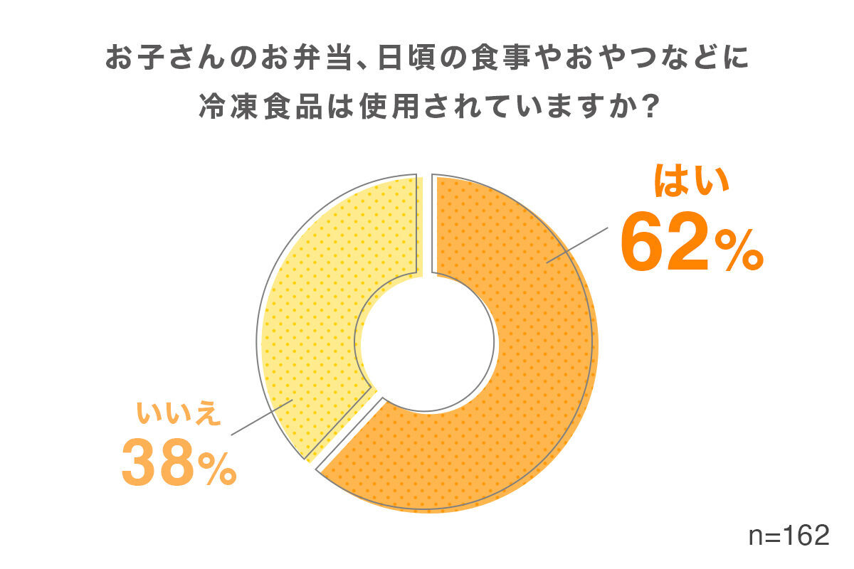 冷凍食品使用アンケート結果(62%が使用)