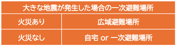 避難場所・連絡手段チェックリスト図