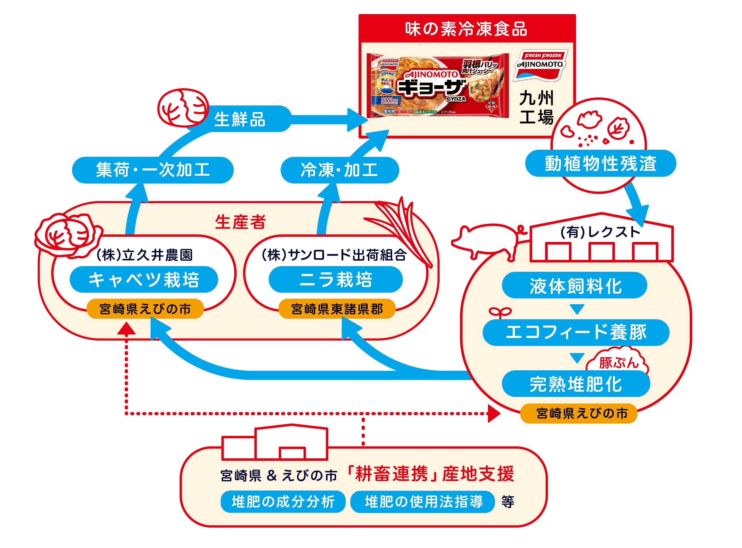 九州工場の資源循環スキーム