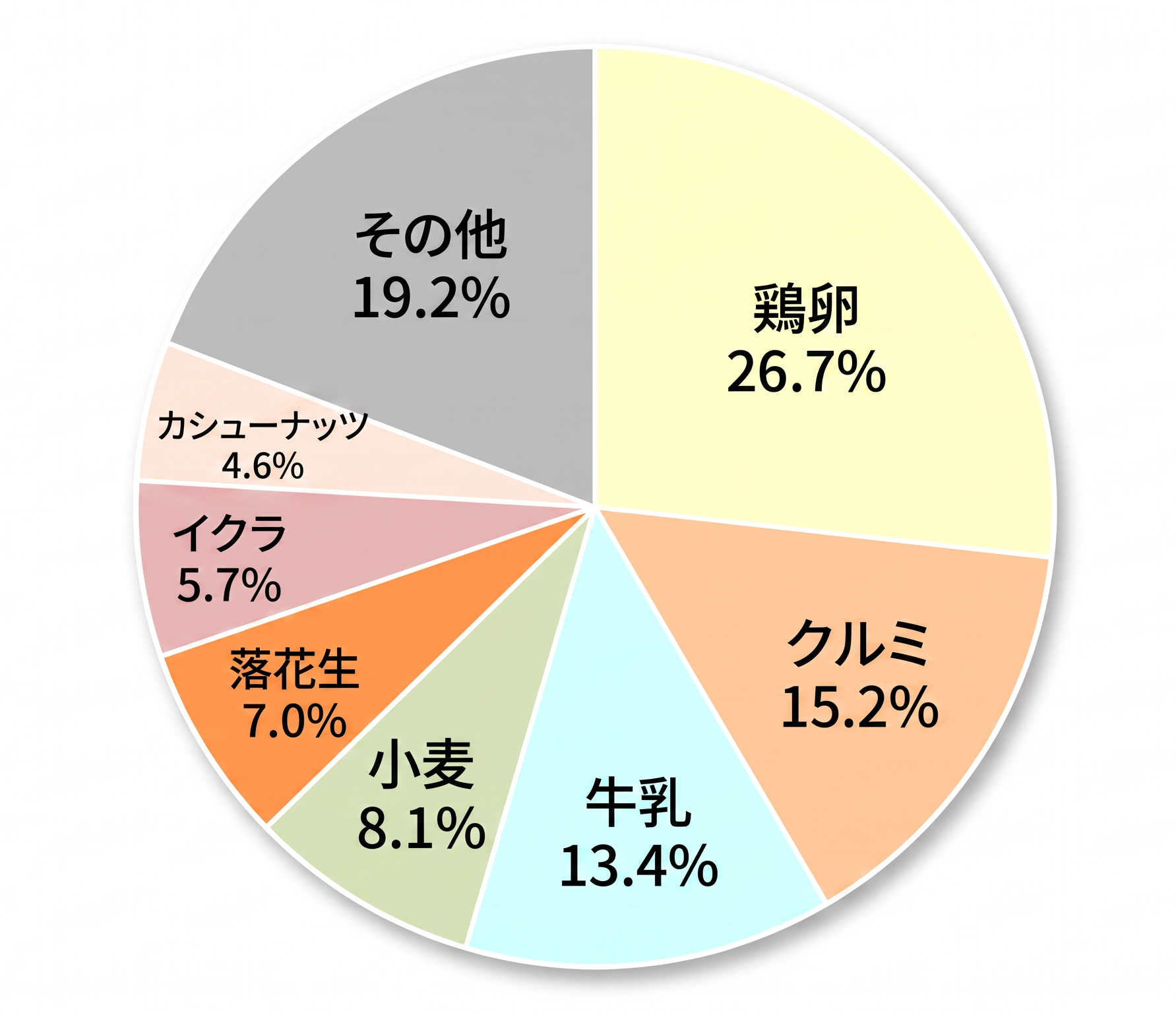 食物アレルギーの原因物質の割合を示すグラフ