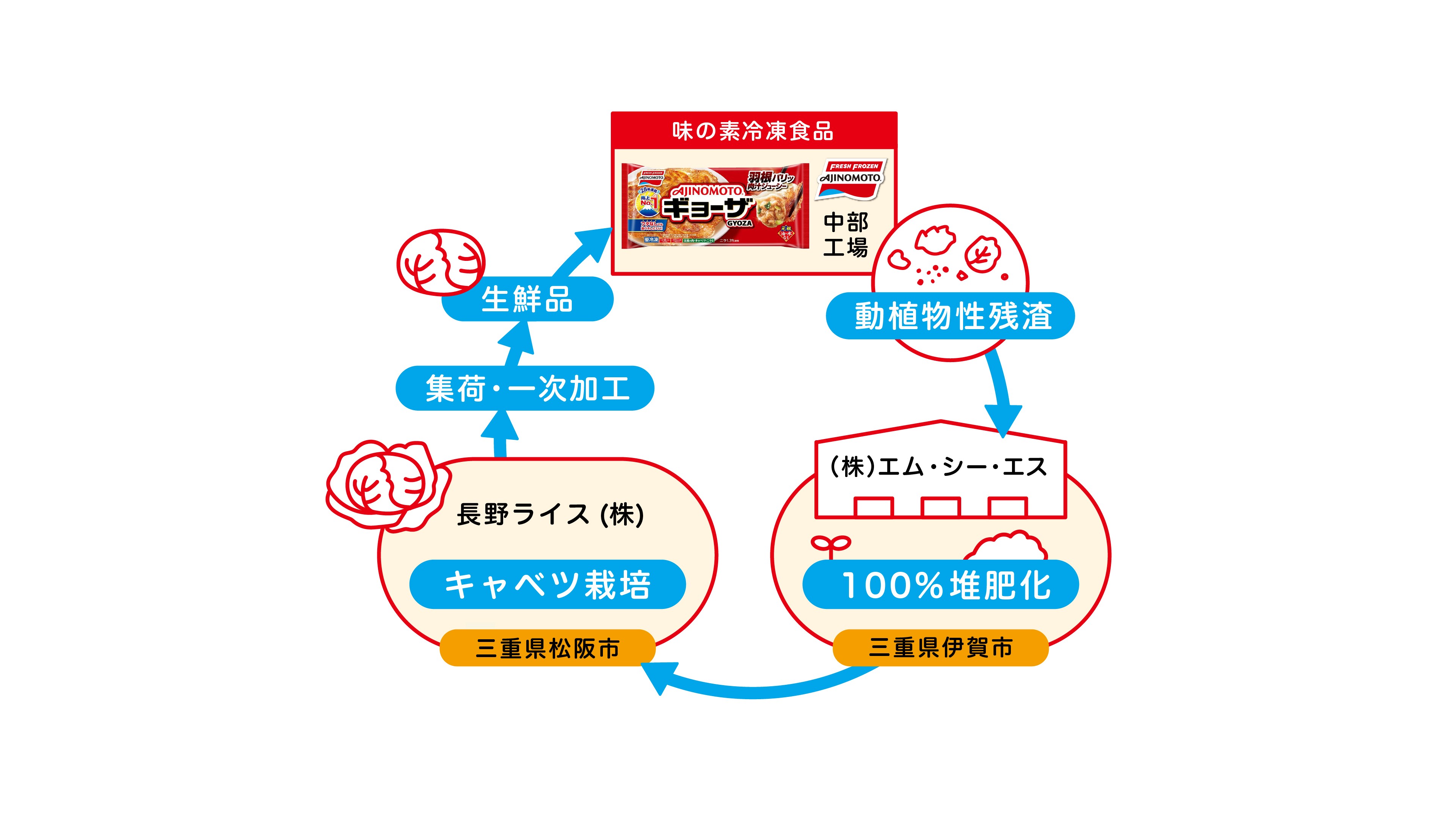 中部工場 資源循環の仕組み図