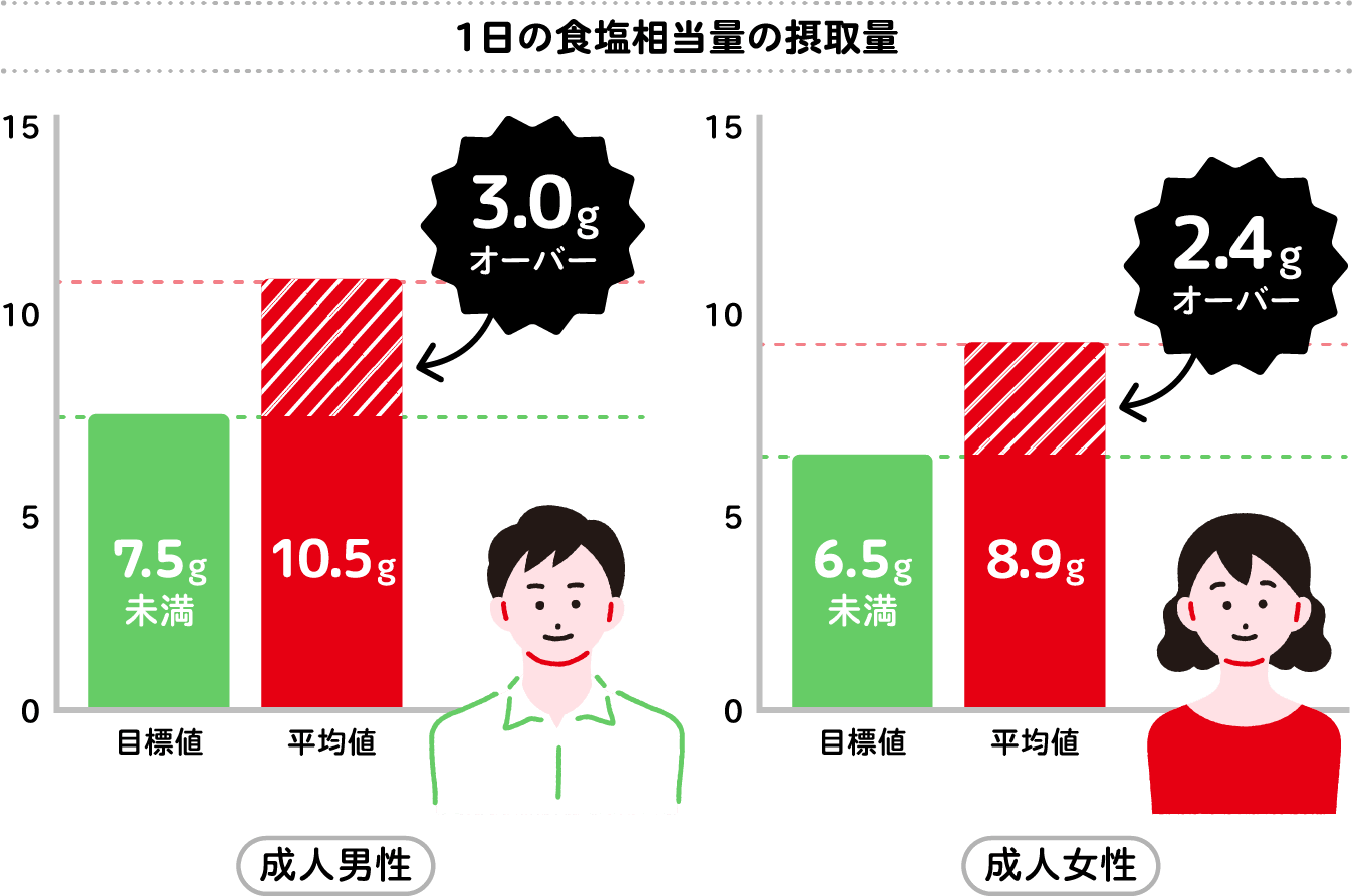 1日の食塩相当量の摂取量