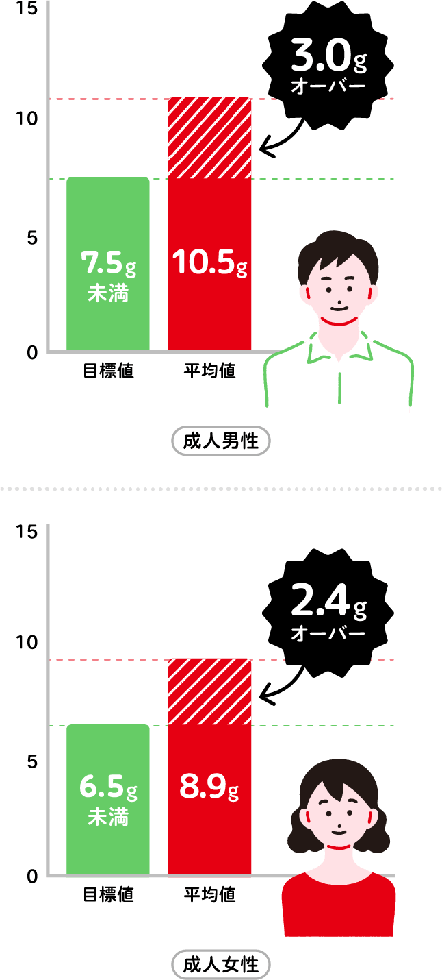 1日の食塩相当量の摂取量