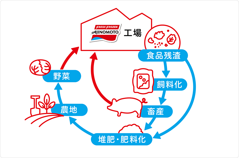 製造過程の廃棄物を飼料化・肥料化など再利用するイメージ