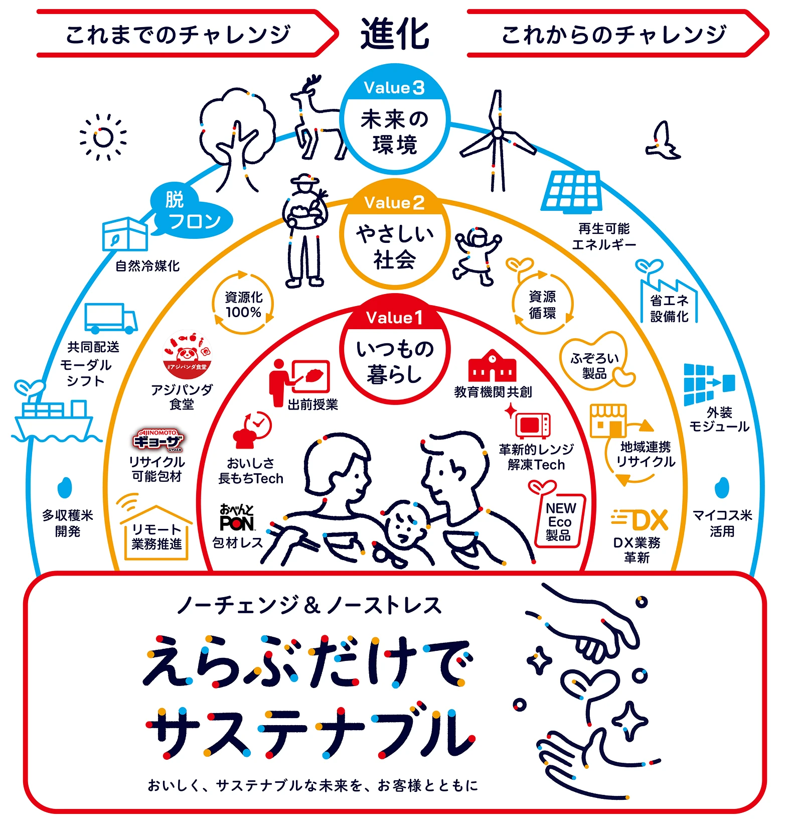 これまでとこれからの環境チャレンジ