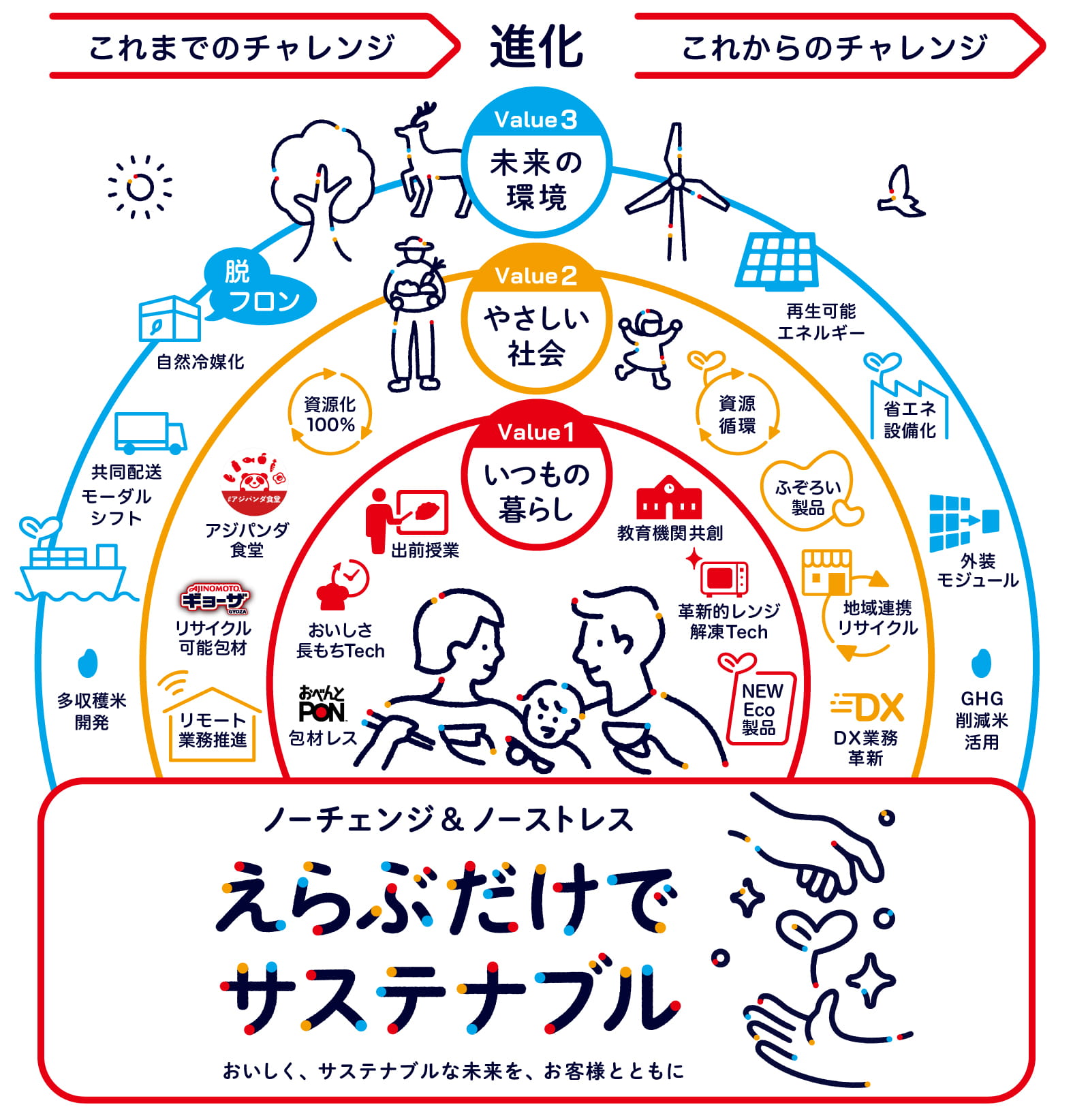これまでとこれからの環境チャレンジ