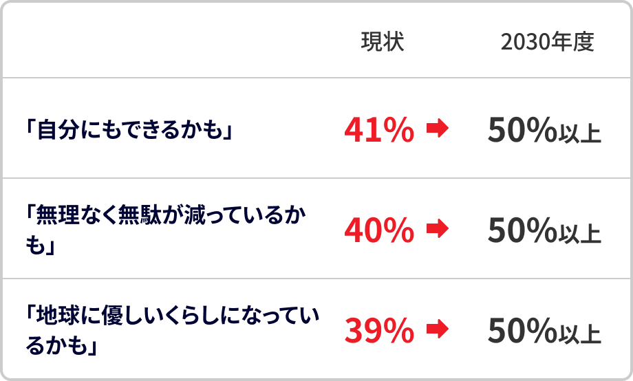 「自分にもできるかも」現状:41%→2030年度:50%以上、「無理なく無駄が減っているかも」現状:40%→2030年度:50%以上、「地球に優しいくらしになっているかも」現状:39%→2030年度:50%以上