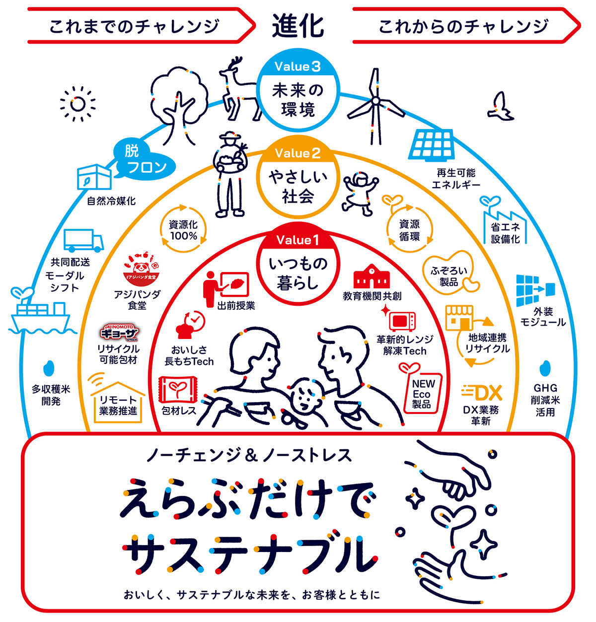 これまでとこれからの環境チャレンジの概略図