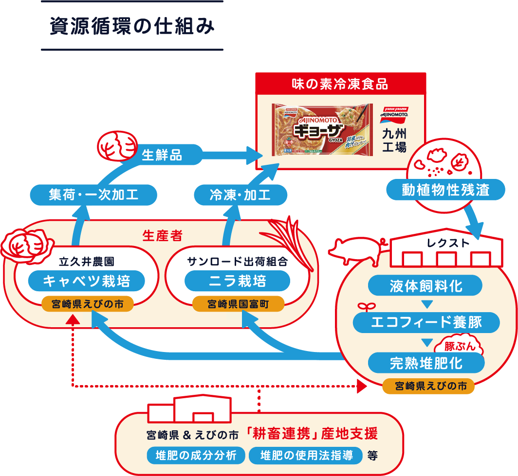 資源循環の仕組み