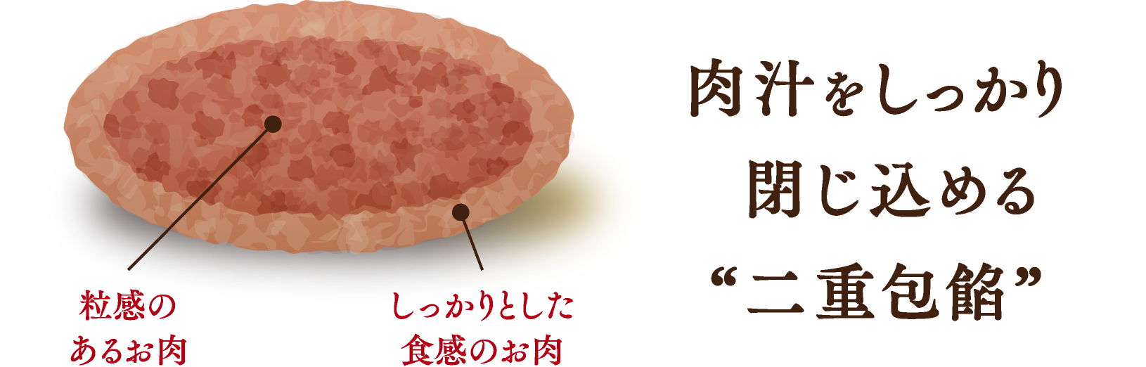 肉汁をしっかり閉じ込める二重包餡