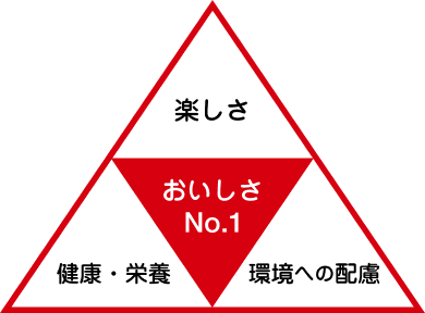 「1.楽しさ 2.健康・栄養 3.環境への配慮 = おいしさナンバーワン」の三角形の図