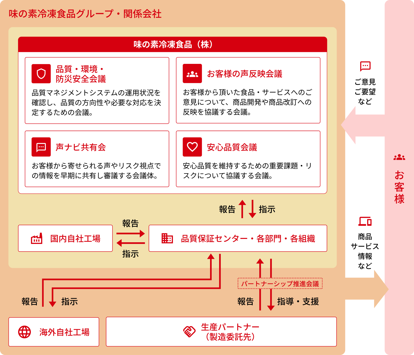 品質保証の実施体制を示す図。社内工場、品質保証センター、関連組織、海外工場、製造委託先の連携と報告・指示の流れを表しています。