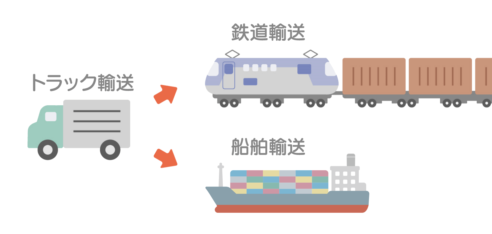 モーダルシフトの図：トラック輸送から鉄道輸送・船舶輸送へ