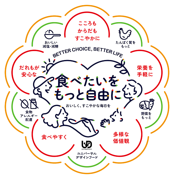 「食べたいをもっと自由に」を中心に、こころもからだもすこやかに・たんぱく質をもっと・栄養を手軽に・野菜をもっと・多様な価値観・ユニバーサルデザインフード・食べやすく・食物アレルギー配慮・だれもが安心な・おいしい減塩・減糖の10の健康・栄養アクションを示した図