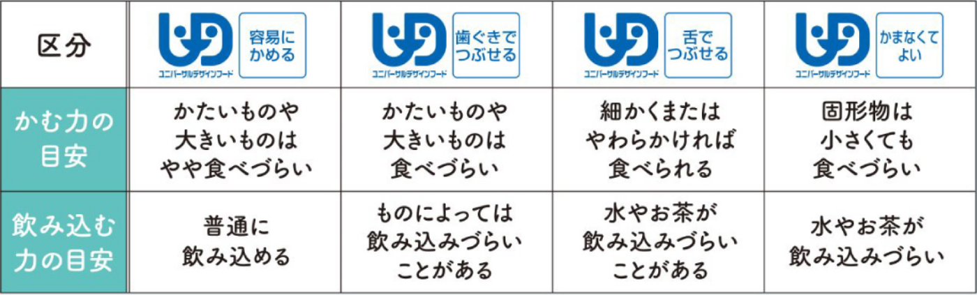 ユニバーサルデザインフード区分表。区分1「容易にかめる」：かたいものや大きいものはやや食べづらい／普通に飲み込める。区分2「歯ぐきでつぶせる」：かたいものや大きいものは食べづらい／ものによっては飲み込みづらいことがある。区分3「舌でつぶせる」：細かくまたはやわらかければ食べられる／水やお茶が飲み込みづらいことがある。区分4「かまなくてよい」：固形物は小さくても食べづらい／水やお茶が飲み込みづらい。