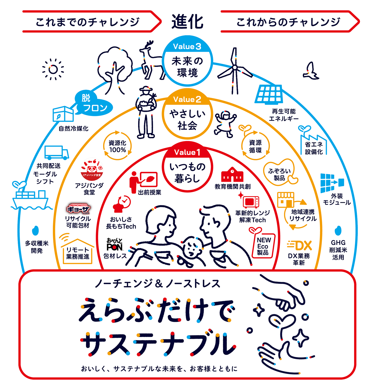 これまでとこれからの環境チャレンジの概略図