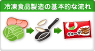冷凍食品製造の基本的な流れ