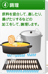 4.調理　原料を混合して、蒸したり、揚げたりするなどの加工をして、調理します。