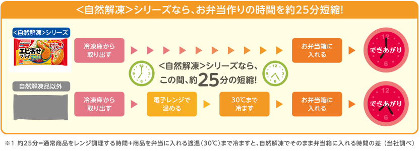 <自然解凍>シリーズなら、お弁当作りの時間を約25分短縮!