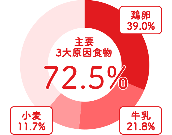 主要3大原因食物 72.5% 鶏卵39.0% 牛乳21.8% 小麦11.7%