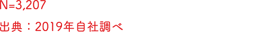 N=3,207 出典：2019年自社調べ