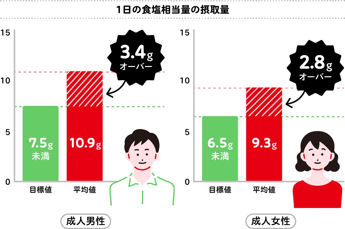 1日の食塩相当量の摂取量